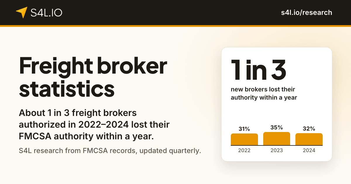 Freight broker statistics share card: about 1 in 3 freight brokers authorized in 2022–2024 lost their FMCSA authority within a year